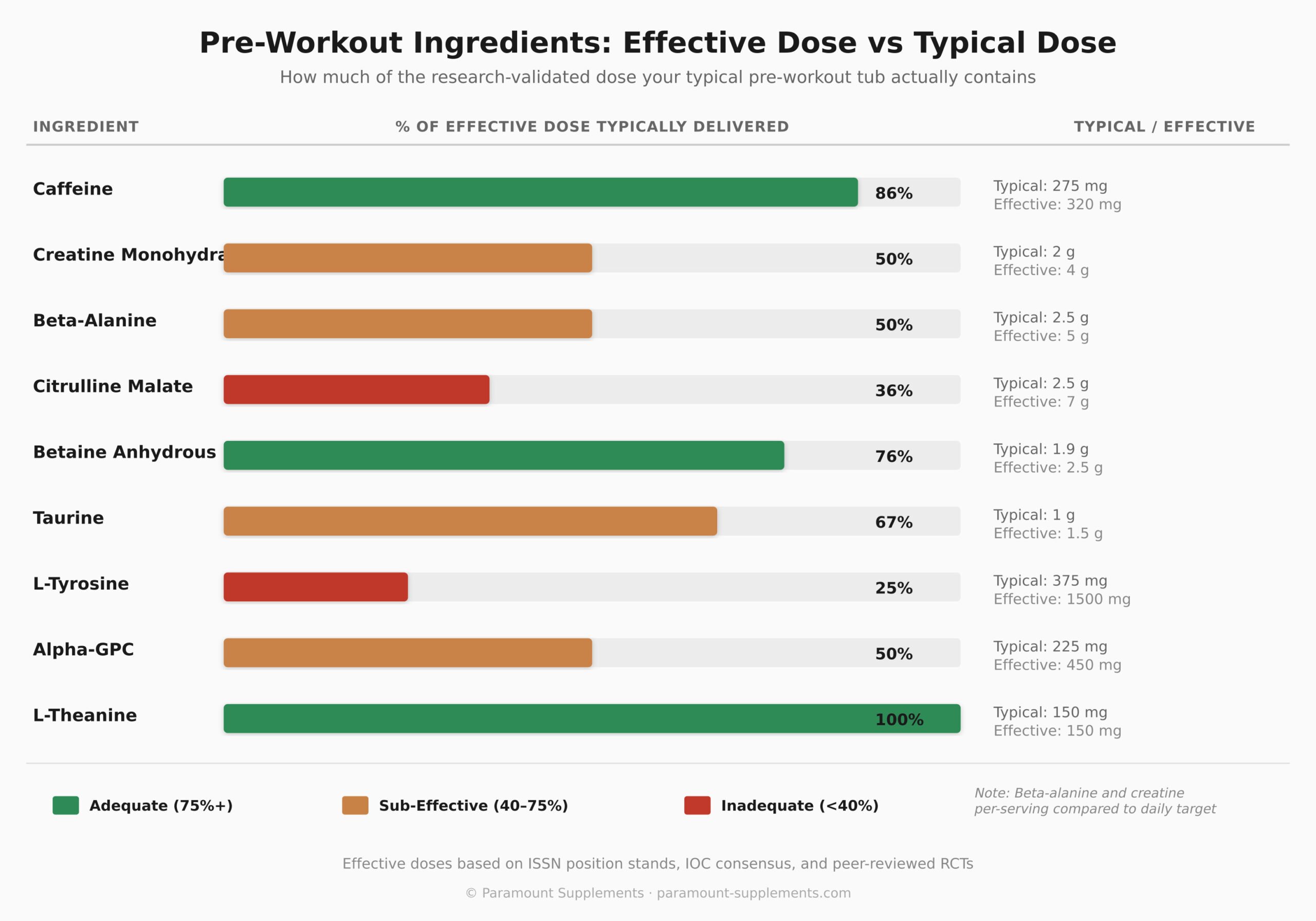 Horizontal bar chart comparing research-validated effective doses of common pre-workout ingredients against typical doses found in mainstream products. Green bars indicate ingredients usually dosed adequately. Orange bars indicate sub-effective dosing. Red bars indicate frequently inadequate dosing.