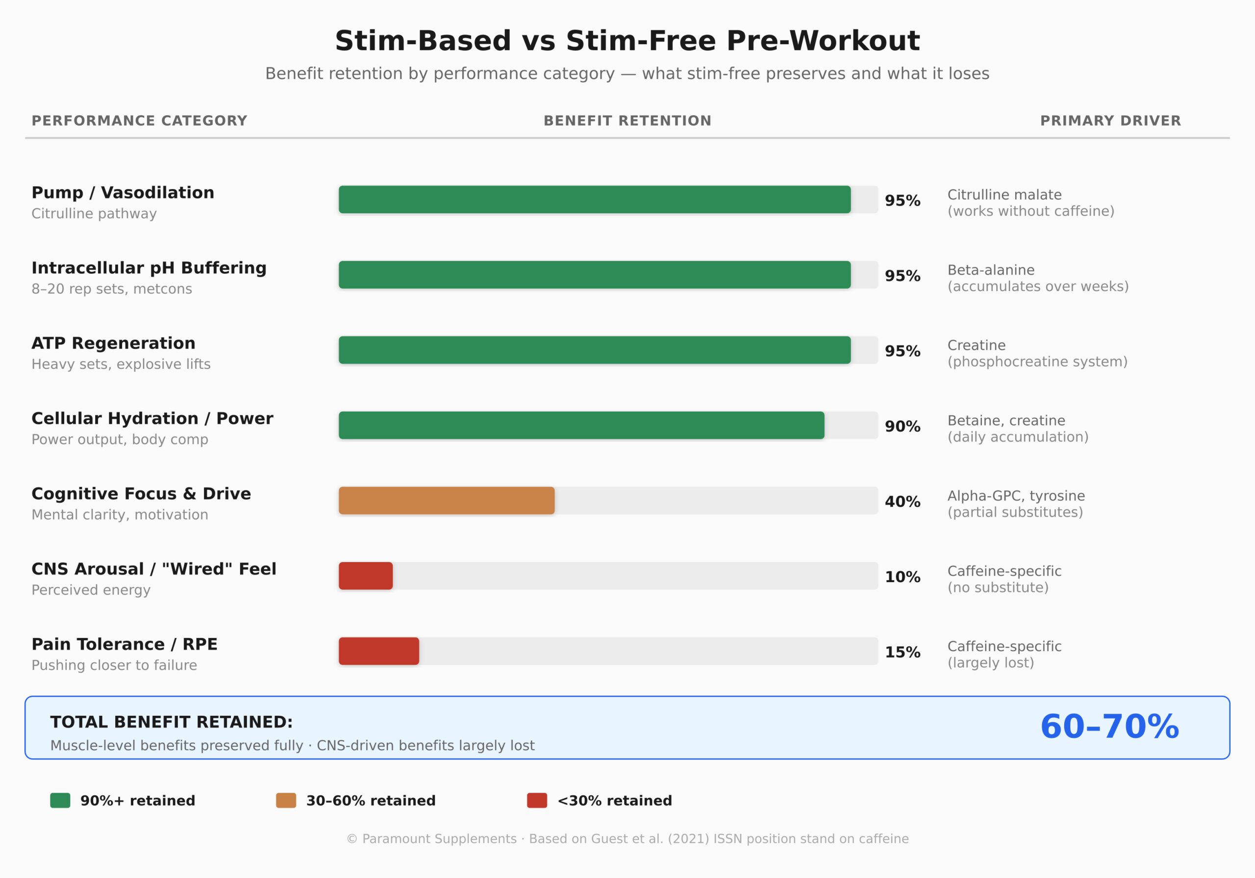 Horizontal bar chart comparing stim-based vs stim-free pre-workout benefits across six categories. Stim-free preserves nearly all pump, pH buffering, and ATP regeneration benefits. CNS arousal and pain tolerance benefits are largely or fully lost without caffeine.
