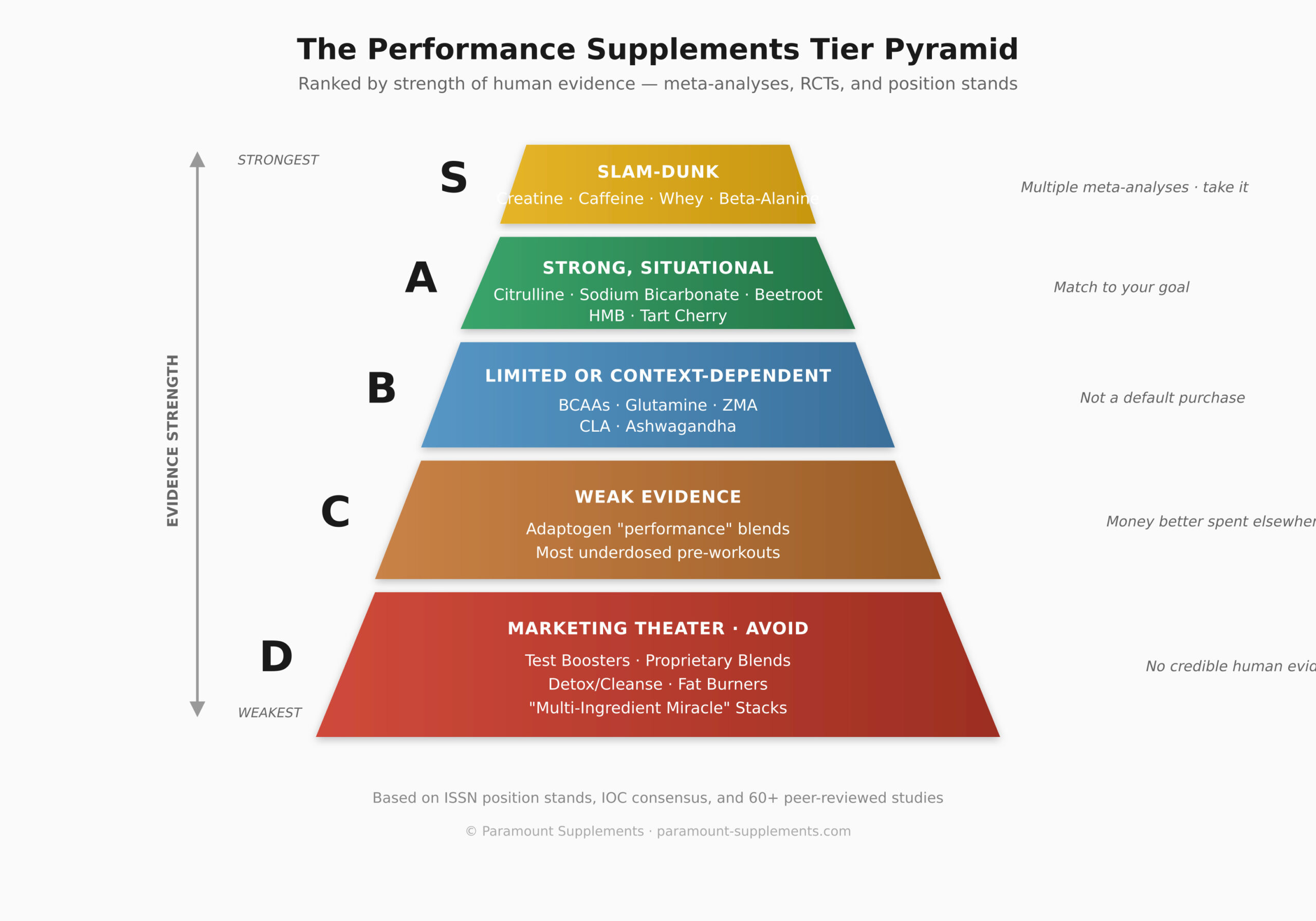 Five-tier supplement evidence pyramid showing Tier S (creatine, caffeine, whey, beta-alanine) at the top, expanding down through Tier A, B, C, and Tier D at the bottom (test boosters, detox products, proprietary blends).